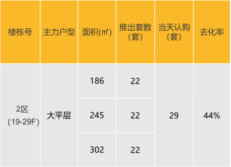 华南区新开盘谍报:开盘量增加,整体去化表现一般