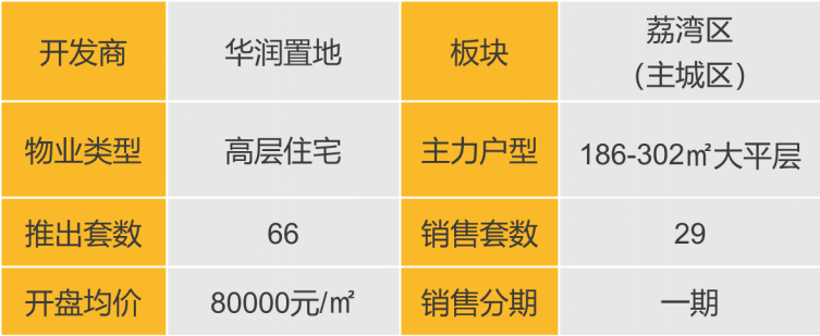 华南区新开盘谍报:开盘量增加,整体去化表现一般