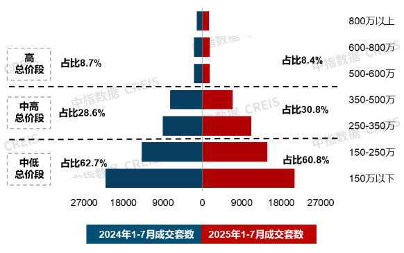 7月住宅产品月报：24城120平以上产品成交占比提升