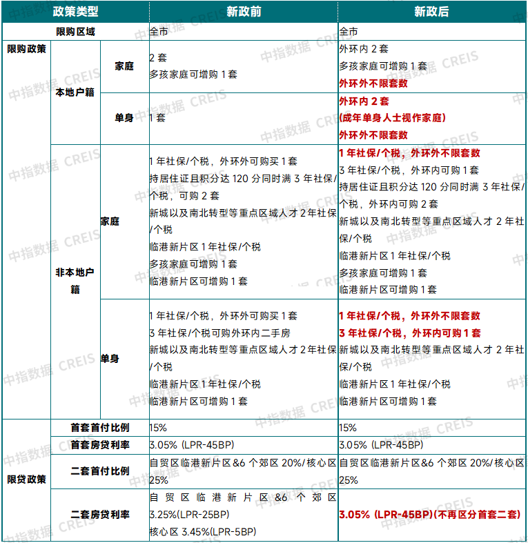 上海跟进楼市新政，力度比北京大？
