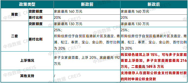上海跟进楼市新政，力度比北京大？