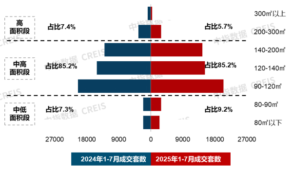 7月住宅产品月报：24城120平以上产品成交占比提升
