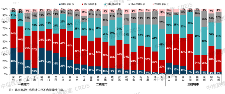 7月住宅产品月报：24城120平以上产品成交占比提升