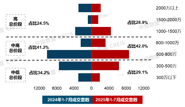 7月住宅产品月报：24城120平以上产品成交占比提升