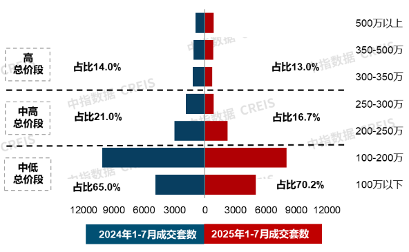 7月住宅产品月报：24城120平以上产品成交占比提升