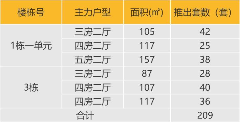 华南区新开盘谍报:开盘量增加,整体去化表现一般