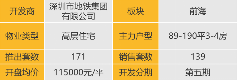华南区新开盘谍报:开盘量增加,整体去化表现一般