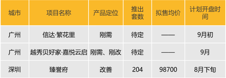 华南区新开盘谍报:开盘量增加,整体去化表现一般