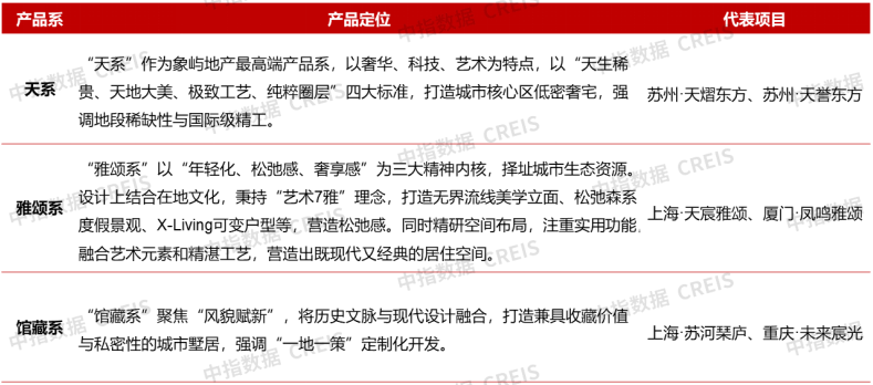 7月住宅产品月报：24城120平以上产品成交占比提升