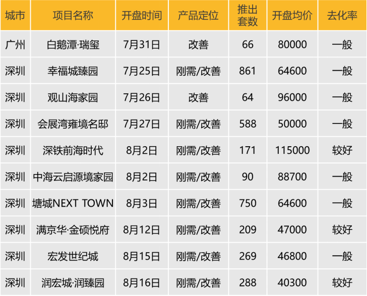 华南区新开盘谍报:开盘量增加,整体去化表现一般