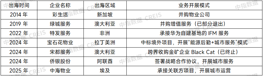 跟随还是主动——物业企业“出海”战略的破局密码