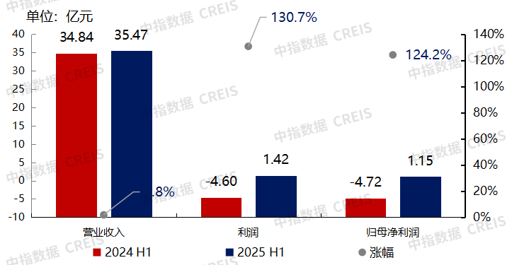 融创服务发布2025年中期业绩：固本培元，应变求变