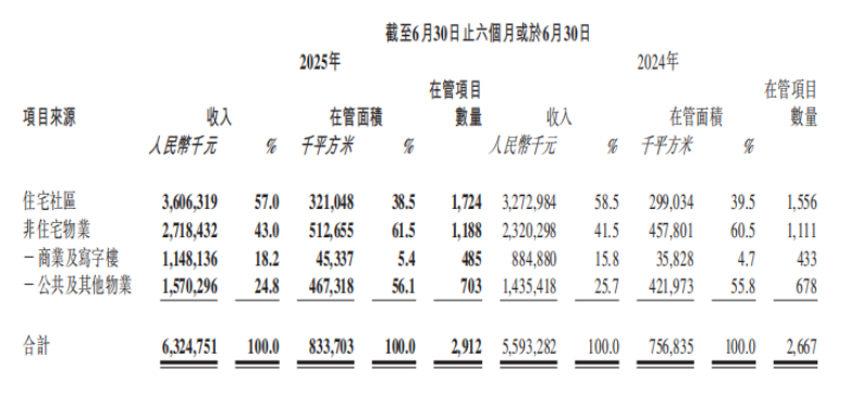 保利物业2025年中期业绩解读：稳健增长与品质跃升