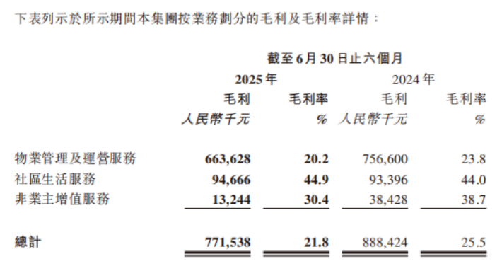 融创服务发布2025年中期业绩：固本培元，应变求变