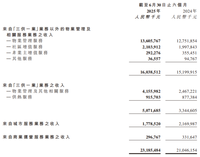 碧桂园服务2025中期业绩解读：规模增长与盈利重构的平衡之道