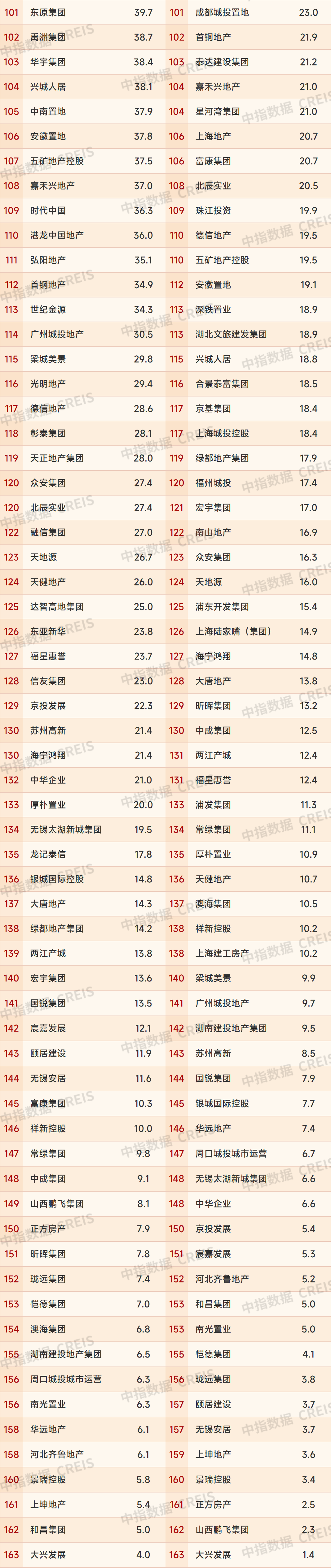 2025年1-8月中国房地产企业销售业绩排行榜