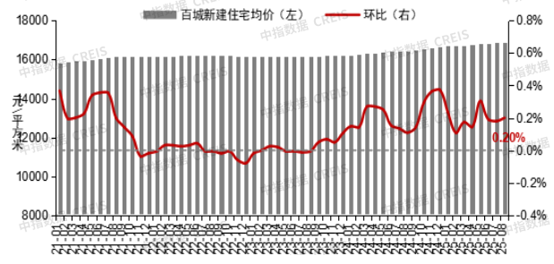 8月百城二手住宅价格延续回落态势，9月或迎政策密集期
