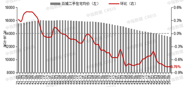 8月百城二手住宅价格延续回落态势，9月或迎政策密集期