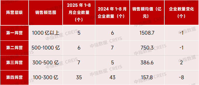 2025年1-8月中国房地产企业销售业绩排行榜