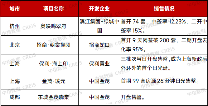 2025年1-8月中国房地产企业销售业绩排行榜