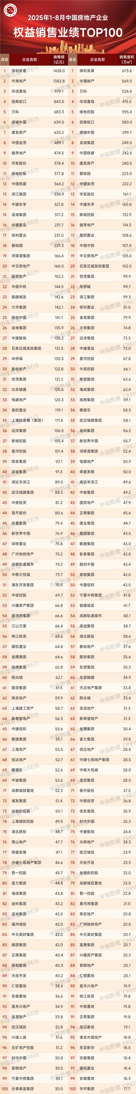 2025年1-8月中国房地产企业销售业绩排行榜
