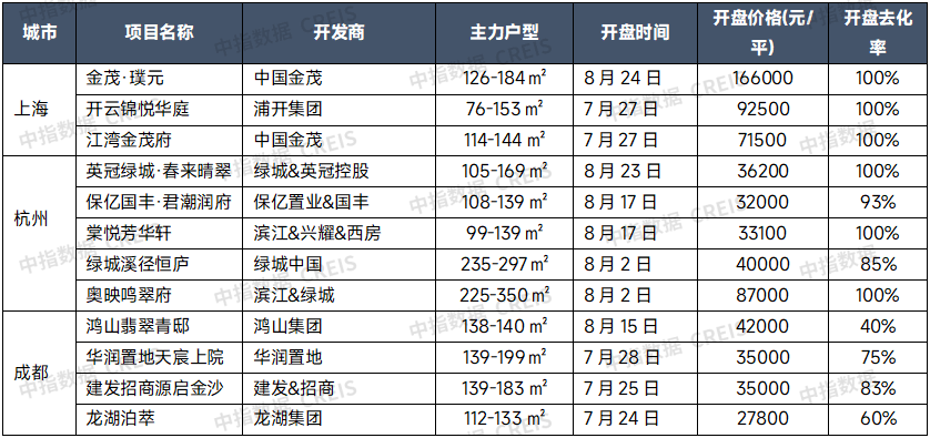 8月百城二手住宅价格延续回落态势，9月或迎政策密集期