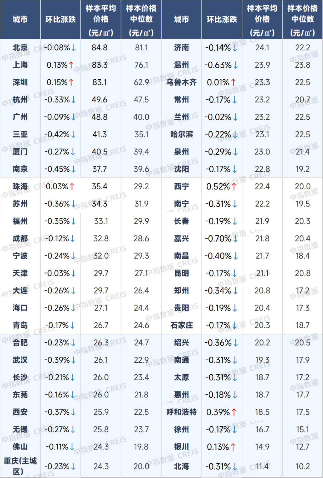 8月百城二手住宅价格延续回落态势，9月或迎政策密集期