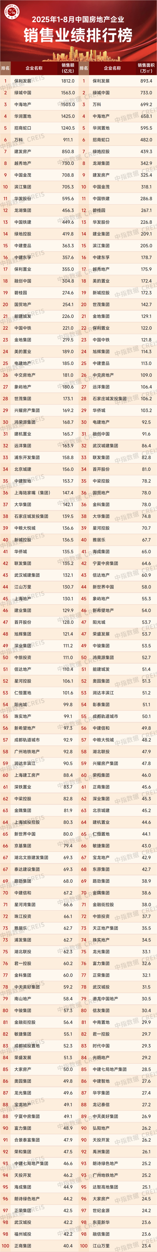 2025年1-8月中国房地产企业销售业绩排行榜