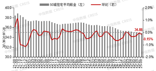 8月百城二手住宅价格延续回落态势，9月或迎政策密集期