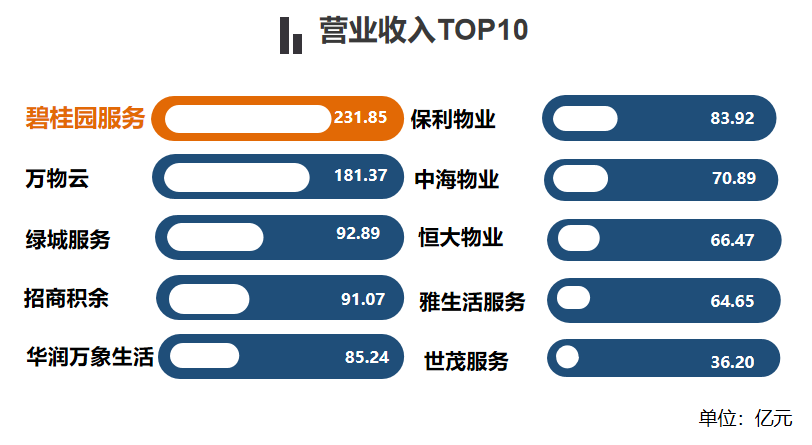 上市物企之最丨2025年H1业绩盘点