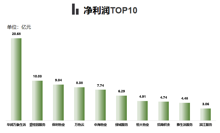 上市物企之最丨2025年H1业绩盘点