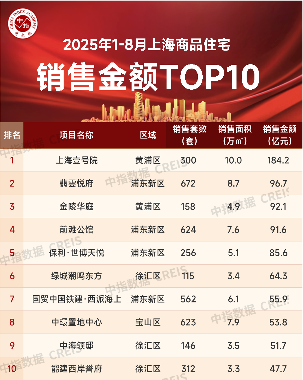 2025年1-8月上海房地产企业销售业绩TOP20