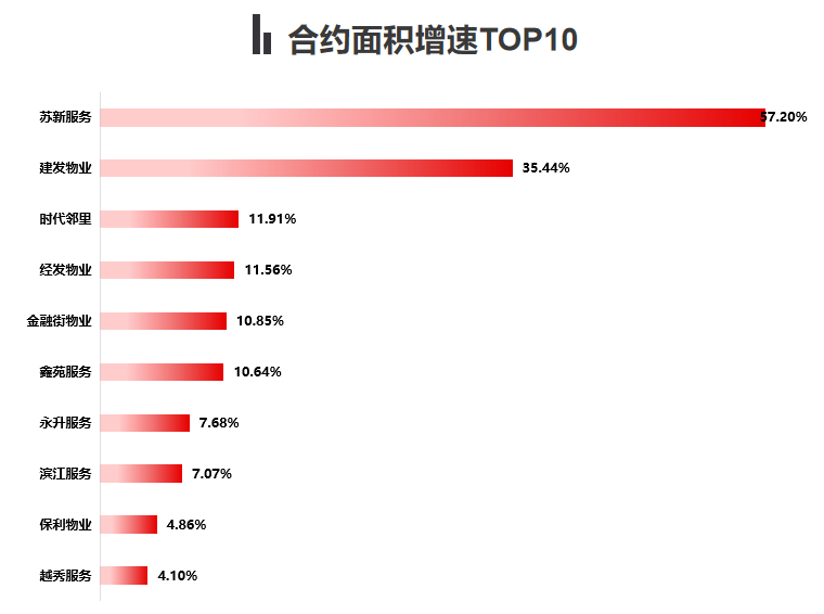 上市物企之最丨2025年H1业绩盘点