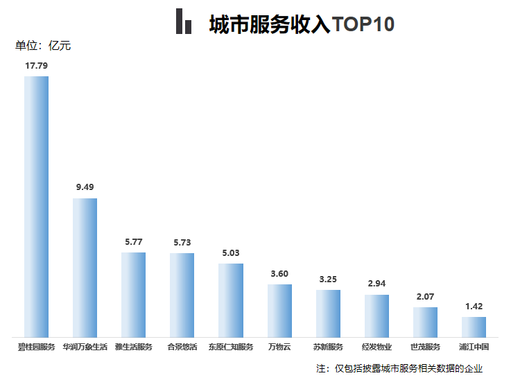 上市物企之最丨2025年H1业绩盘点
