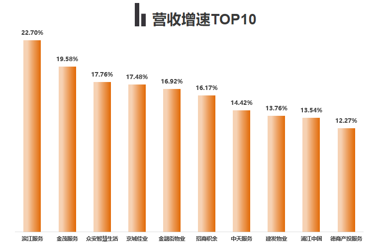 上市物企之最丨2025年H1业绩盘点
