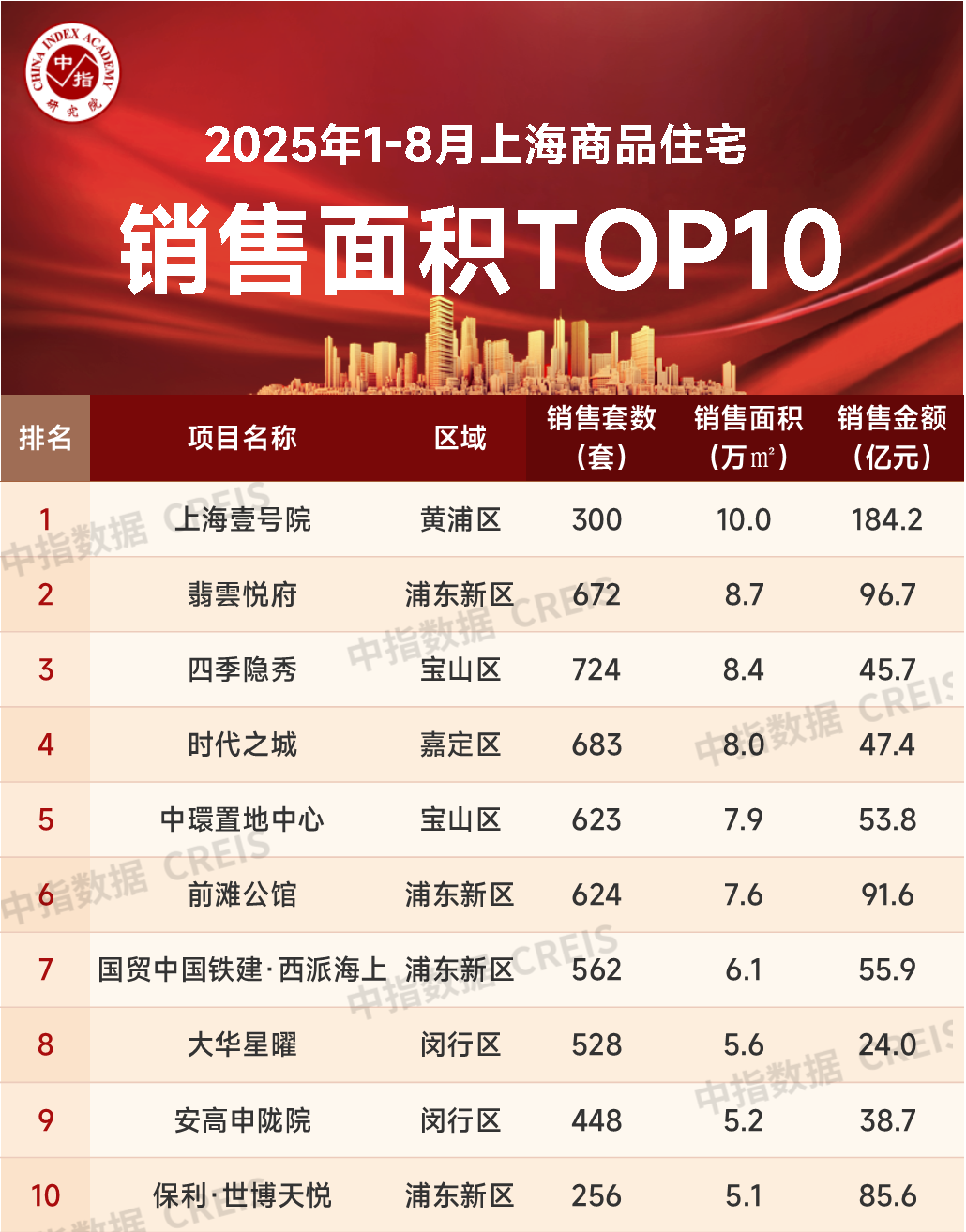 2025年1-8月上海房地产企业销售业绩TOP20