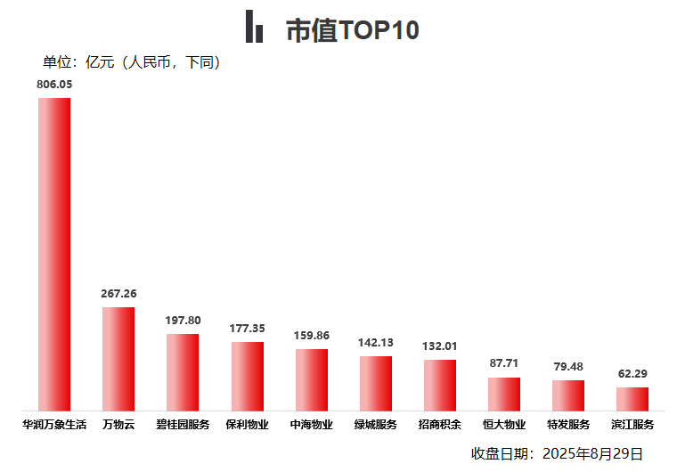 上市物企之最丨2025年H1业绩盘点