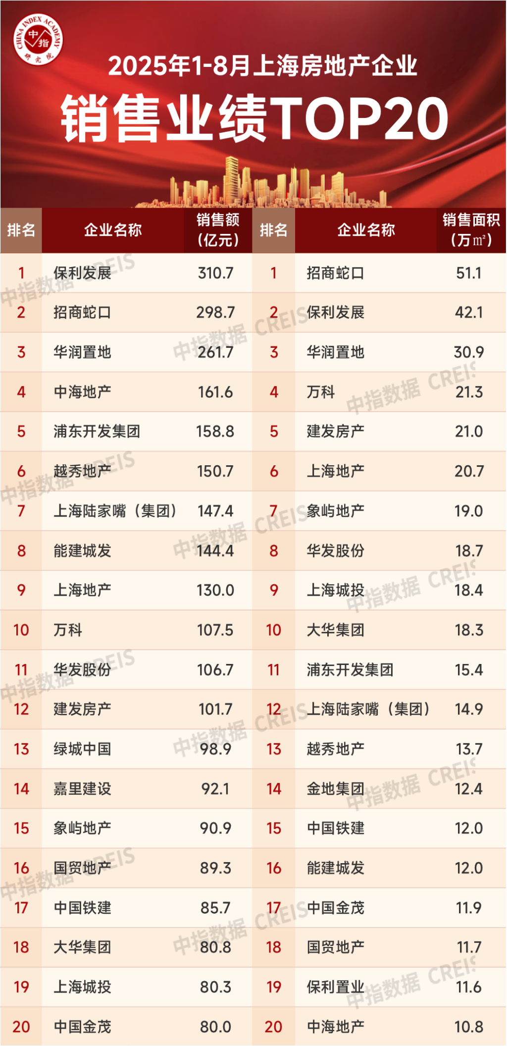 2025年1-8月上海房地产企业销售业绩TOP20