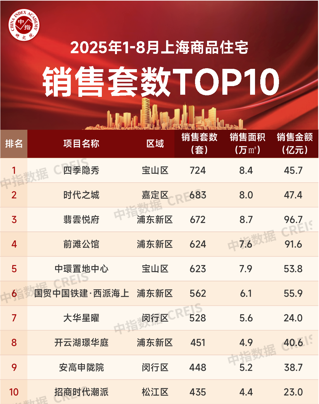 2025年1-8月上海房地产企业销售业绩TOP20