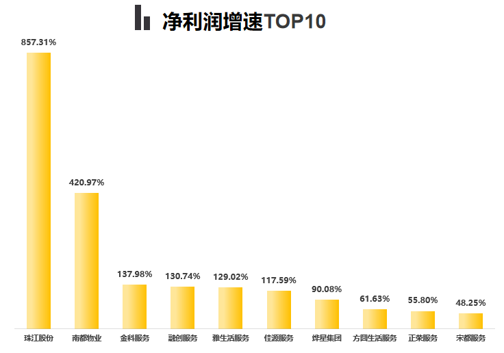 上市物企之最丨2025年H1业绩盘点