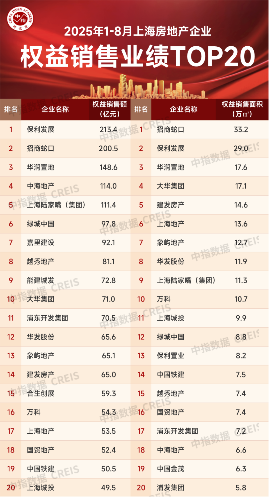 2025年1-8月上海房地产企业销售业绩TOP20