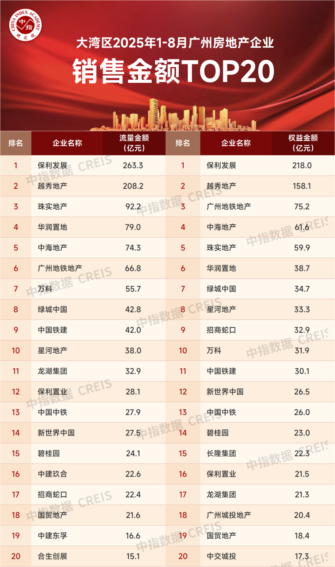 2025年1-8月广州房地产企业销售业绩排行榜