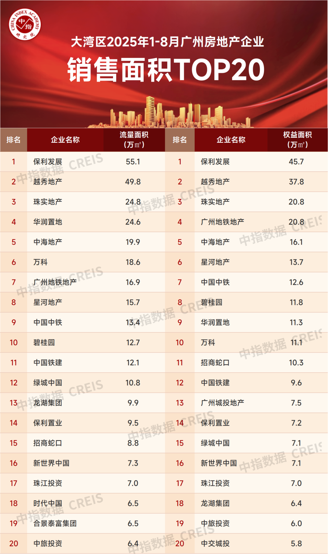 2025年1-8月广州房地产企业销售业绩排行榜