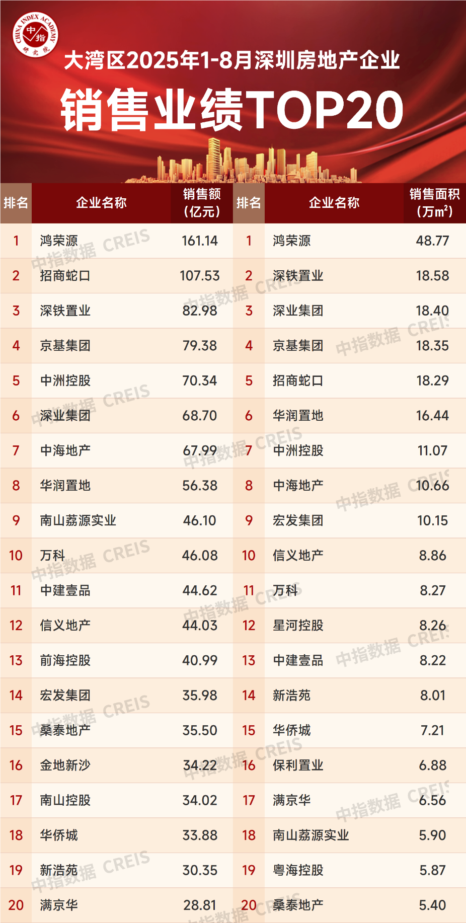 2025年1-8月深圳房地产企业销售业绩TOP20