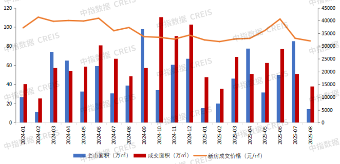 2025年1-8月广州房地产企业销售业绩排行榜