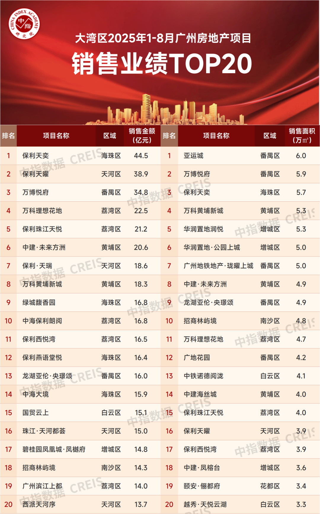 2025年1-8月广州房地产企业销售业绩排行榜