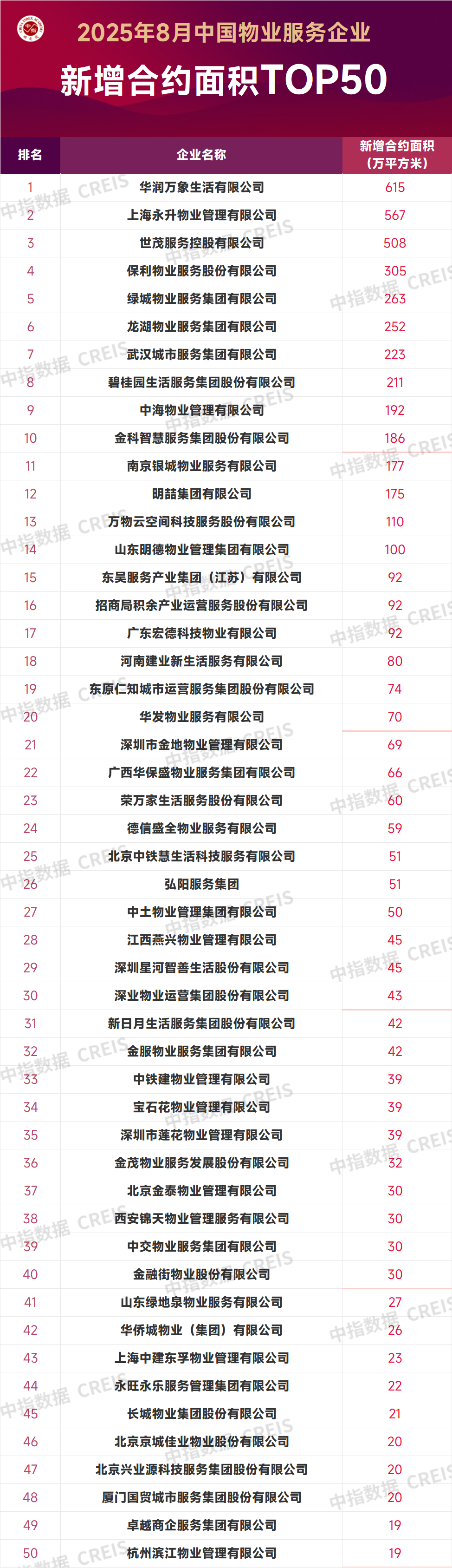 2025年8月中国物业服务企业新增合约面积TOP50