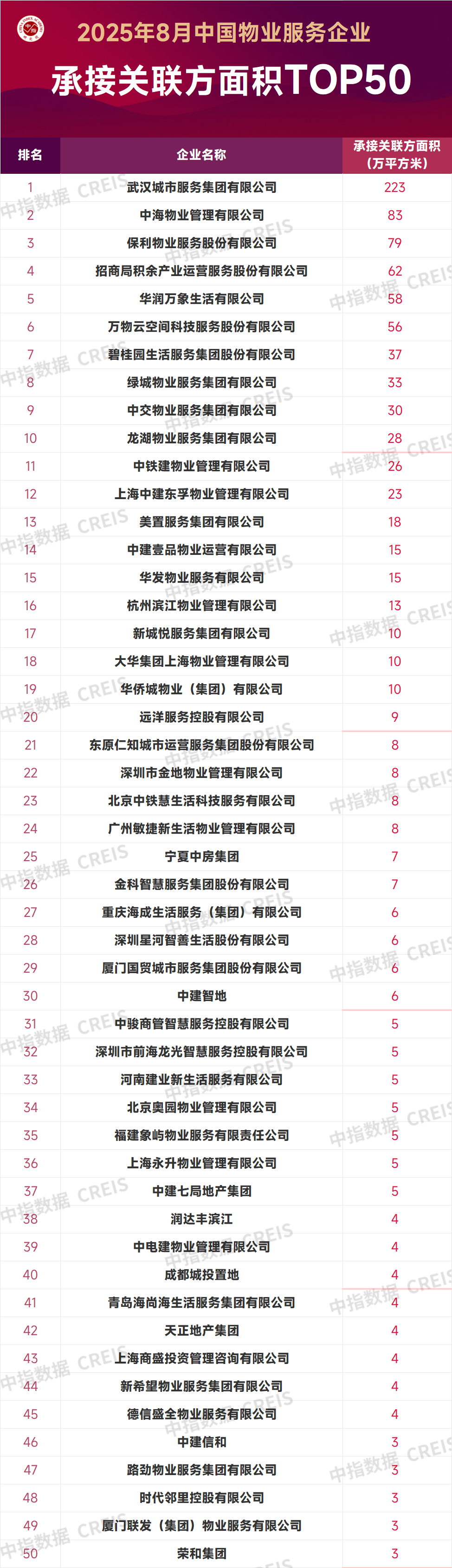 2025年8月中国物业服务企业新增合约面积TOP50
