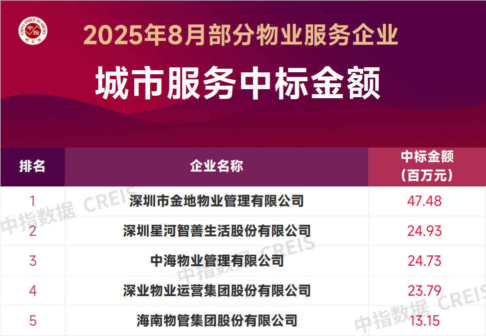 2025年8月中国物业服务企业新增合约面积TOP50
