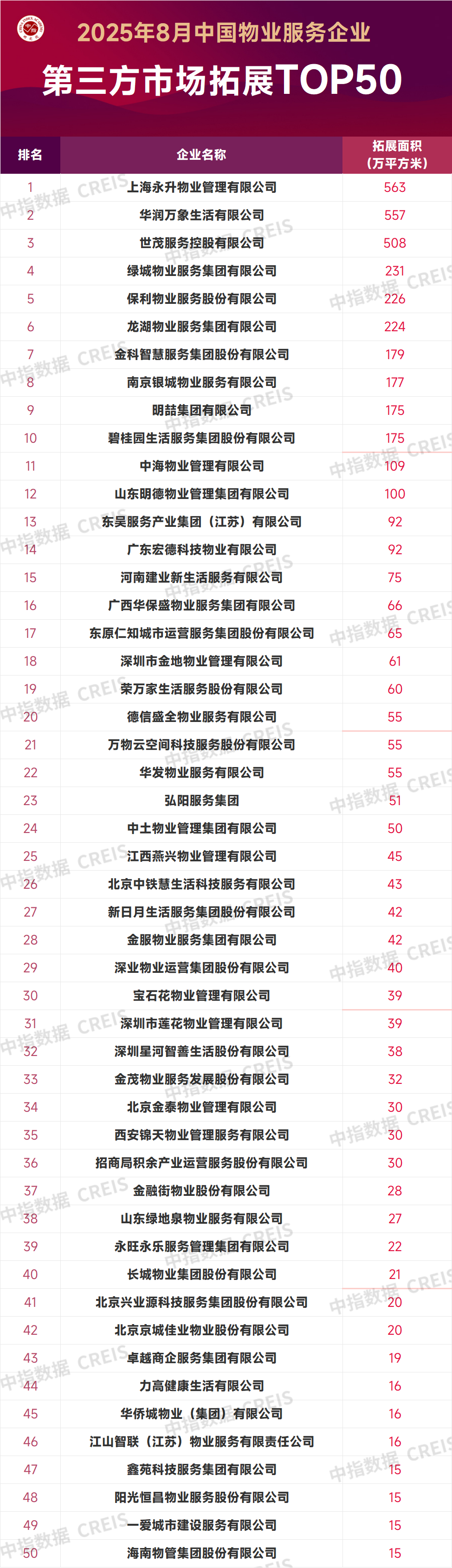 2025年8月中国物业服务企业新增合约面积TOP50